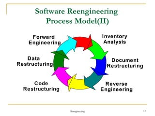 Software Reengineering | PPT
