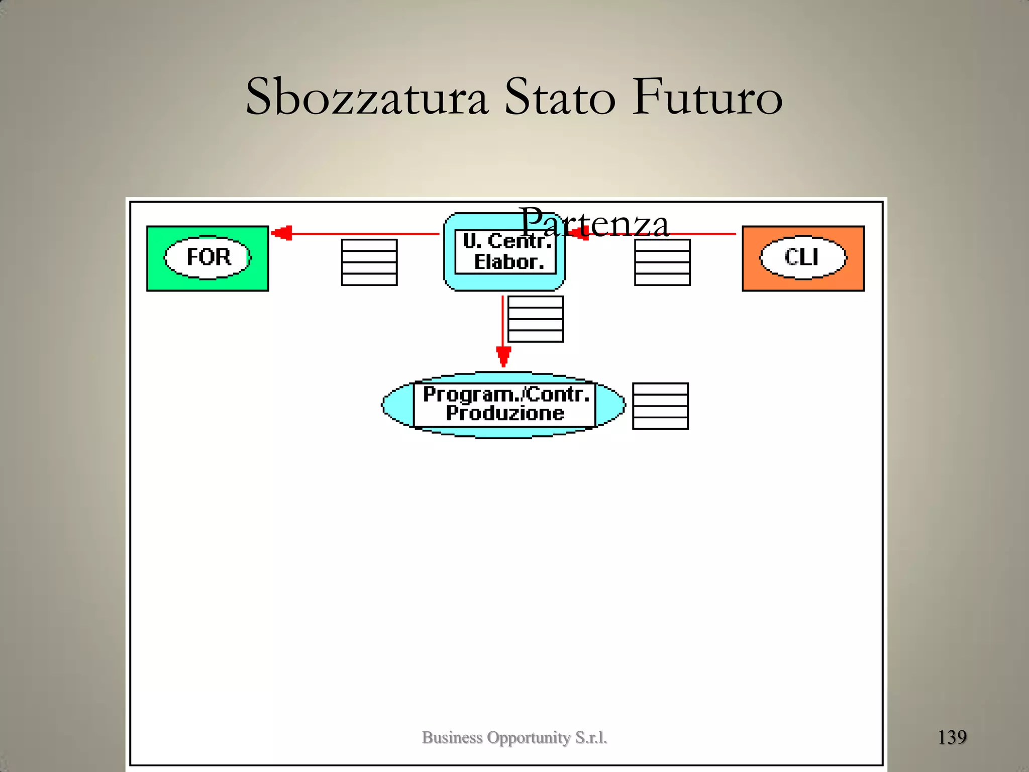 Sbozzatura Stato Futuro
139
Partenza
Business Opportunity S.r.l.
 