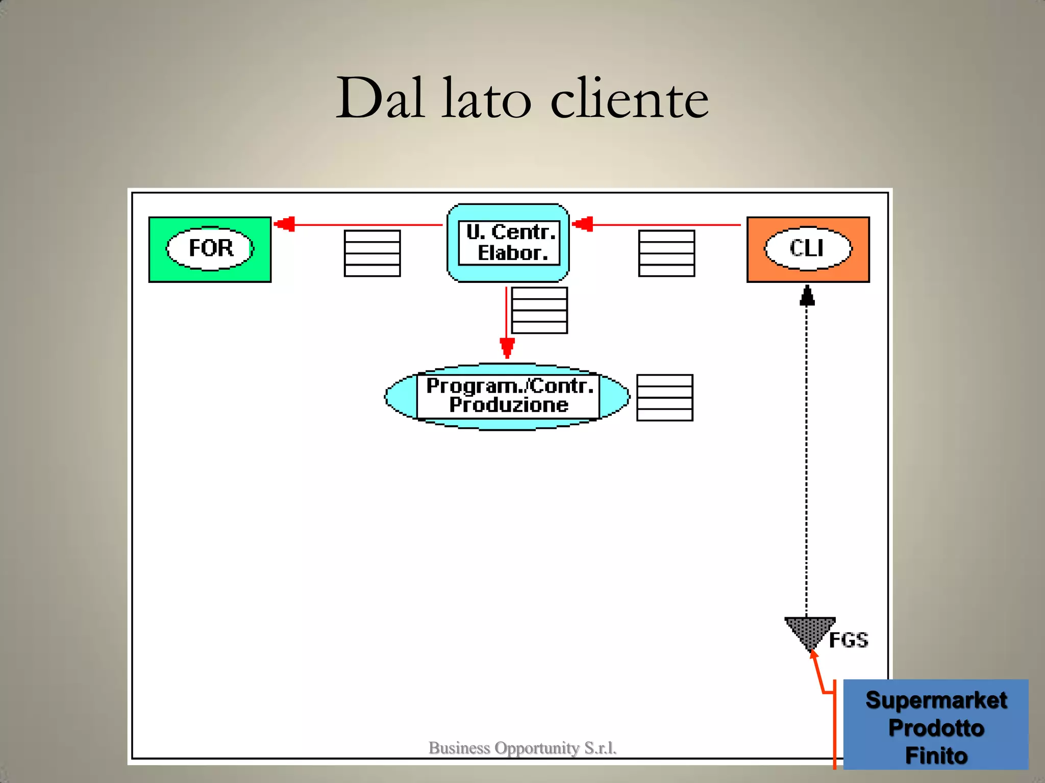 Dal lato cliente
143
Supermarket
Prodotto
FinitoBusiness Opportunity S.r.l.
 
