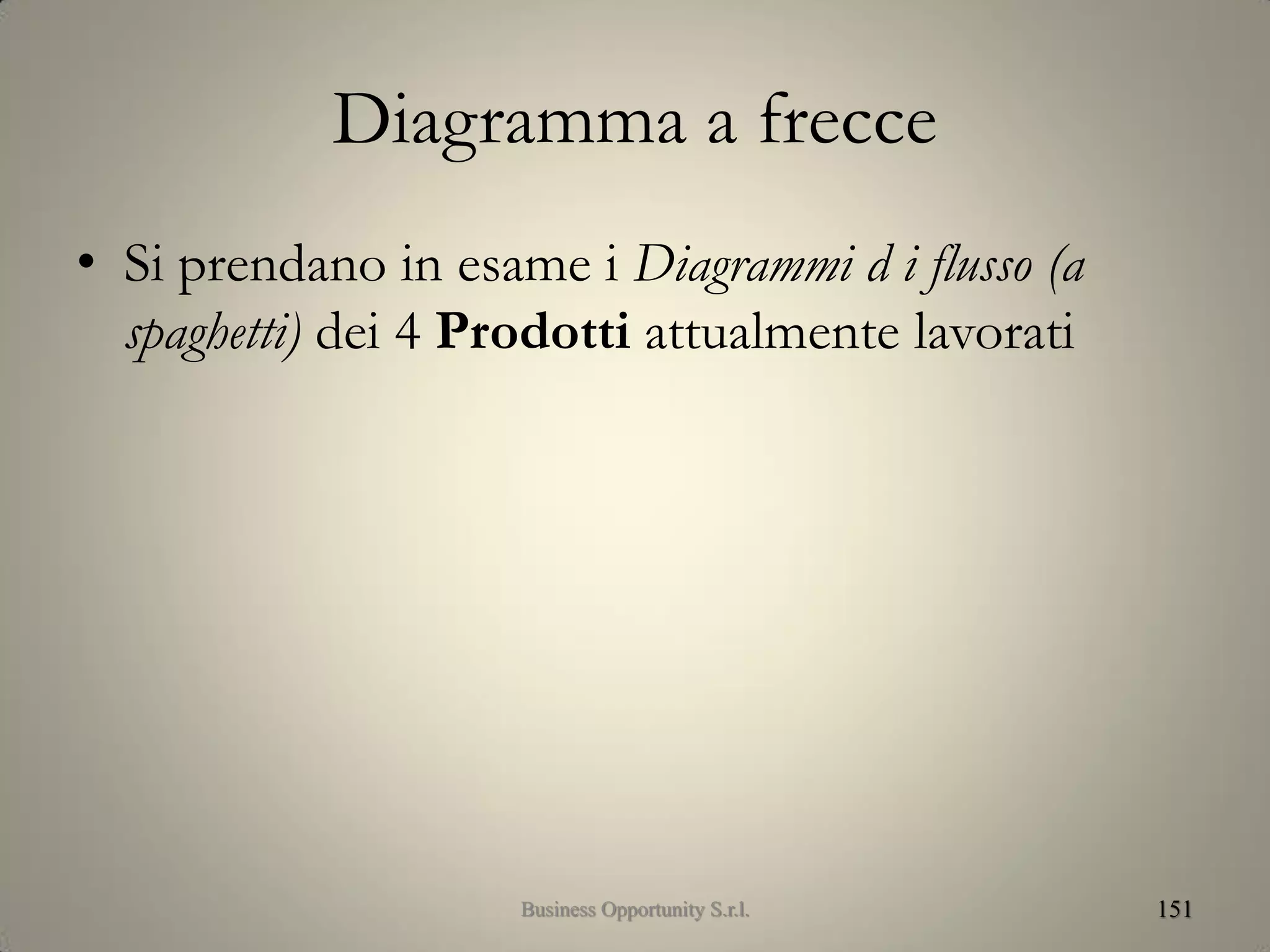 Diagramma a frecce
• Si prendano in esame i Diagrammi d i flusso (a
spaghetti) dei 4 Prodotti attualmente lavorati
151Business Opportunity S.r.l.
 