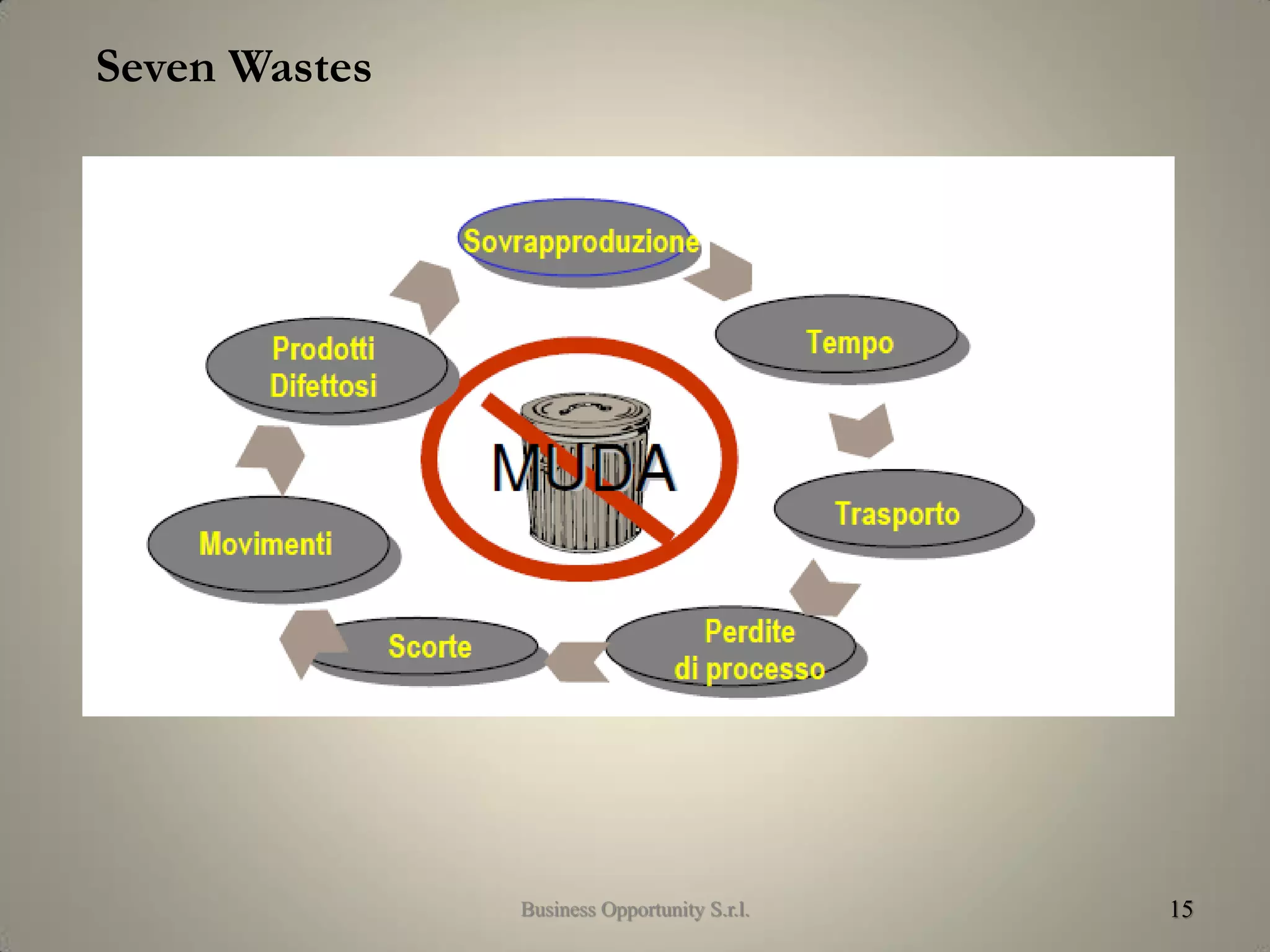 15
Seven Wastes
Business Opportunity S.r.l.
 