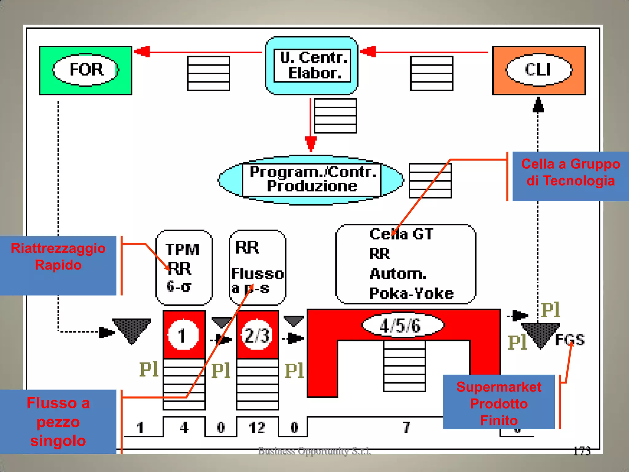 Bozza mappa stato futuro
173
Flusso a
pezzo
singolo
Riattrezzaggio
Rapido
Cella a Gruppo
di Tecnologia
Supermarket
Prodotto
Finito
Business Opportunity S.r.l.
 
