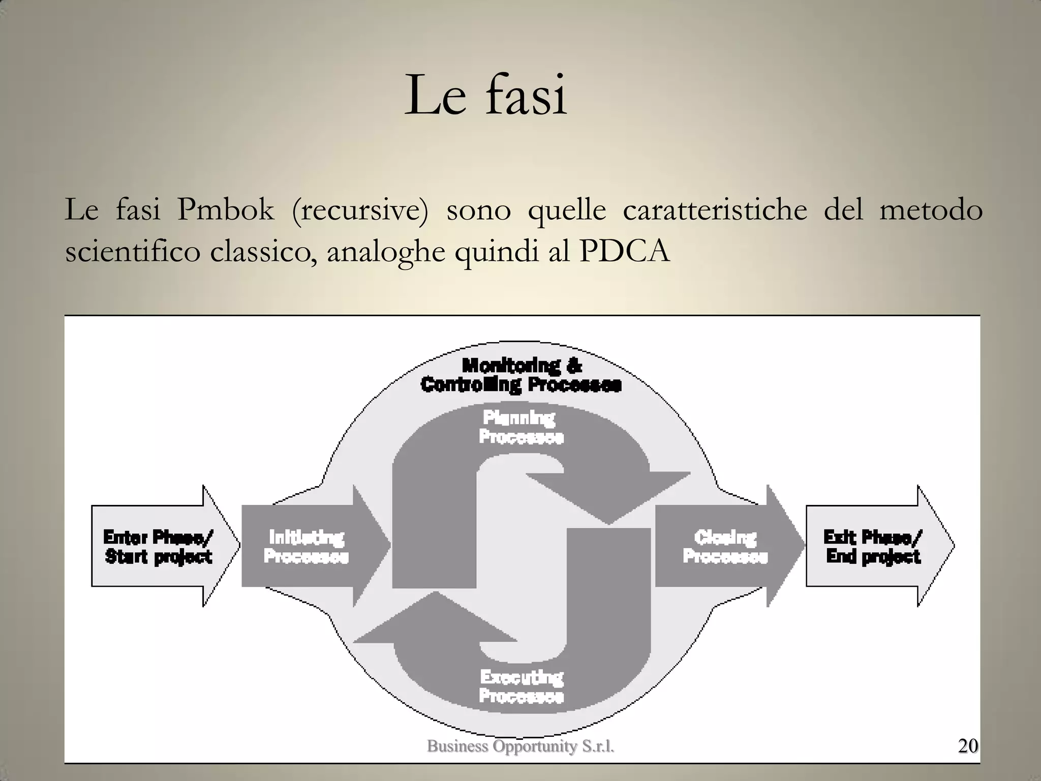 Le fasi
Le fasi Pmbok (recursive) sono quelle caratteristiche del metodo
scientifico classico, analoghe quindi al PDCA
20Business Opportunity S.r.l.
 