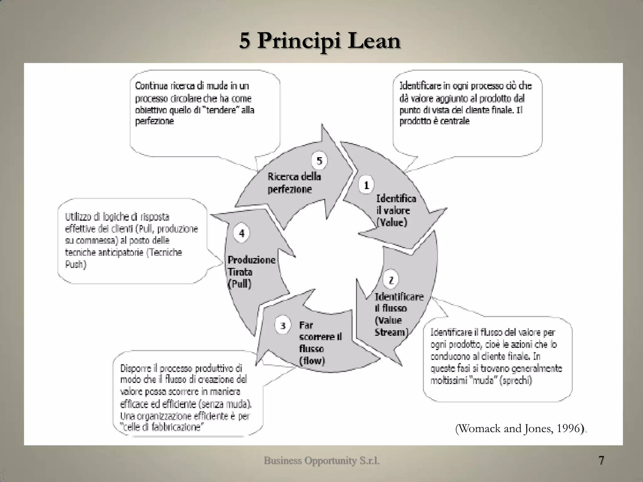 7
5 Principi Lean
(Womack and Jones, 1996).
Business Opportunity S.r.l.
 