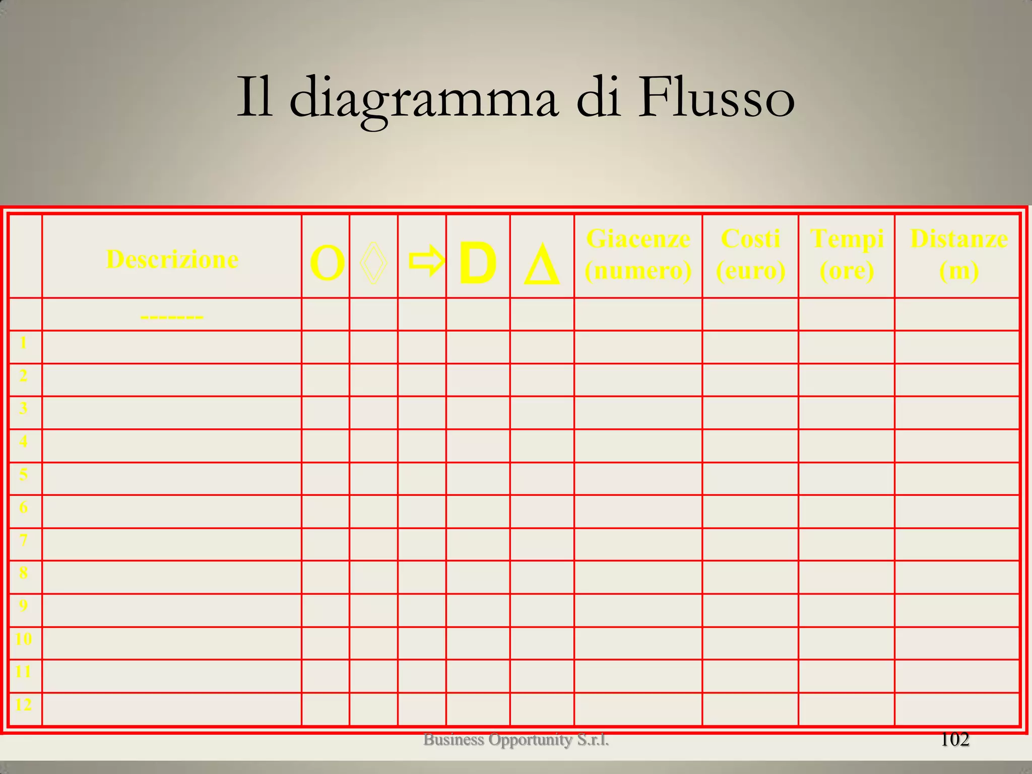 Il diagramma di Flusso
Descrizione  D 
Giacenze
(numero)
Costi
(euro)
Tempi
(ore)
Distanze
(m)
-------
1
2
3
4
5
6
7
8
9
10
11
12
102Business Opportunity S.r.l.
 