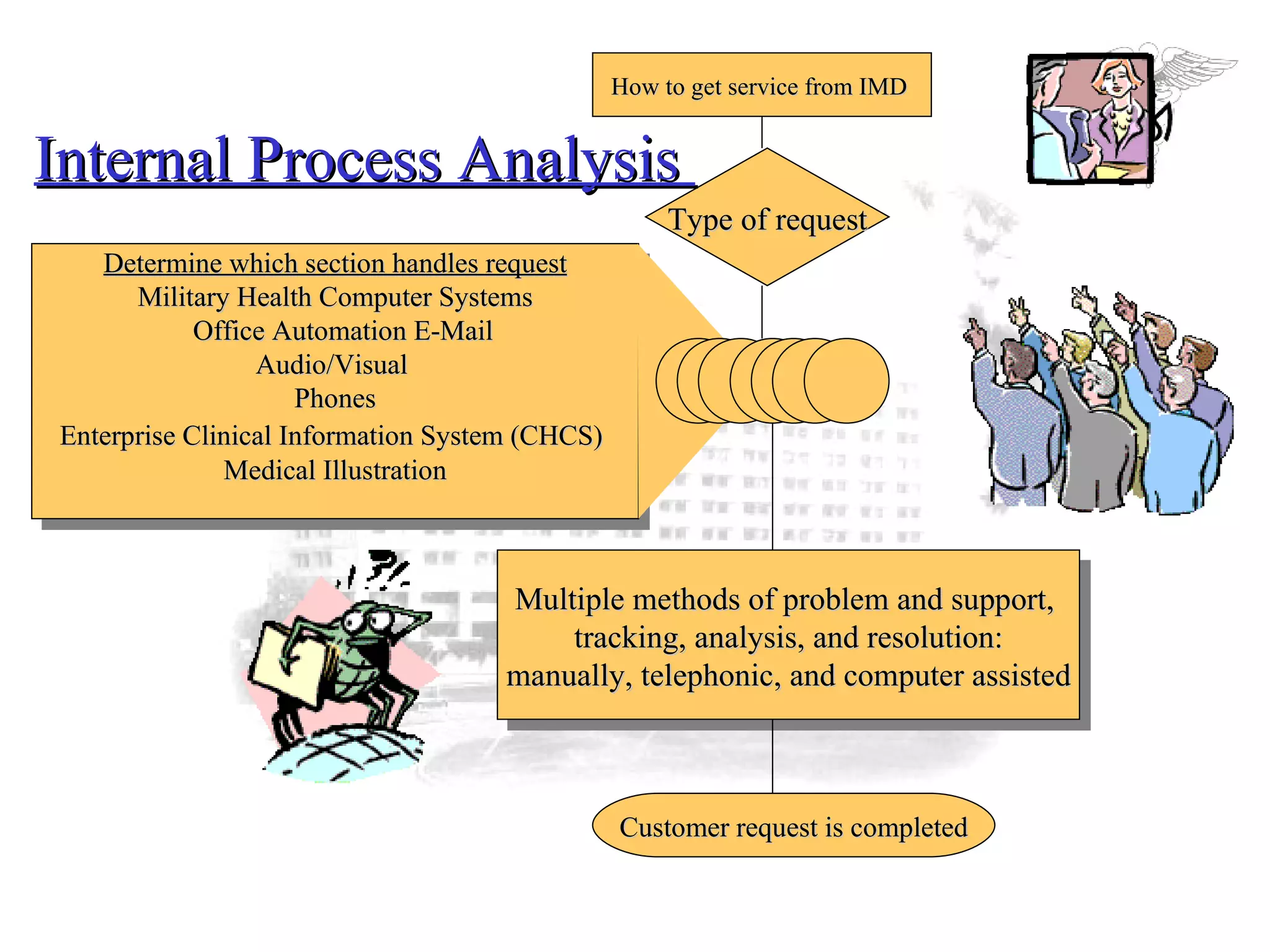 Internal Process Analysis  How to get service from IMD  Customer request is completed Type of request Multiple methods of problem and support,  tracking, analysis, and resolution: manually, telephonic, and computer assisted Determine which section handles request Military Health Computer Systems Office Automation E-Mail Audio/Visual  Phones Enterprise Clinical Information System (CHCS)   Medical Illustration 