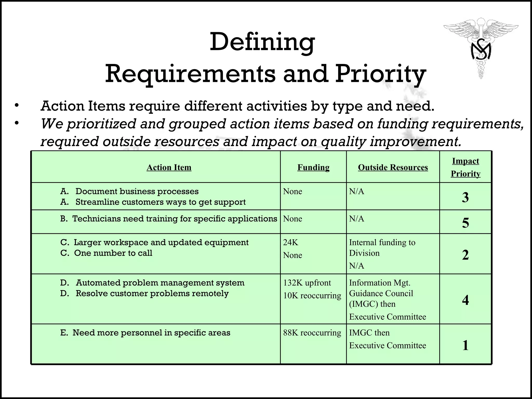 Defining  Requirements and Priority Action Items require different activities by type and need.   We prioritized and grouped action items based on funding requirements, required outside resources and impact on quality improvement. Action Item Funding Outside Resources Impact Priority A.  Document business processes  A.  Streamline customers ways to get support None N/A 3 B.  Technicians need training for specific applications None N/A 5 C.  Larger workspace and updated equipment C.  One number to call 24K None Internal funding to Division N/A 2 D.  Automated problem management system D.  Resolve customer problems remotely 132K upfront 10K reoccurring  Information Mgt. Guidance Council (IMGC) then Executive Committee 4 E.  Need more personnel in specific areas 88K reoccurring IMGC then Executive Committee 1 
