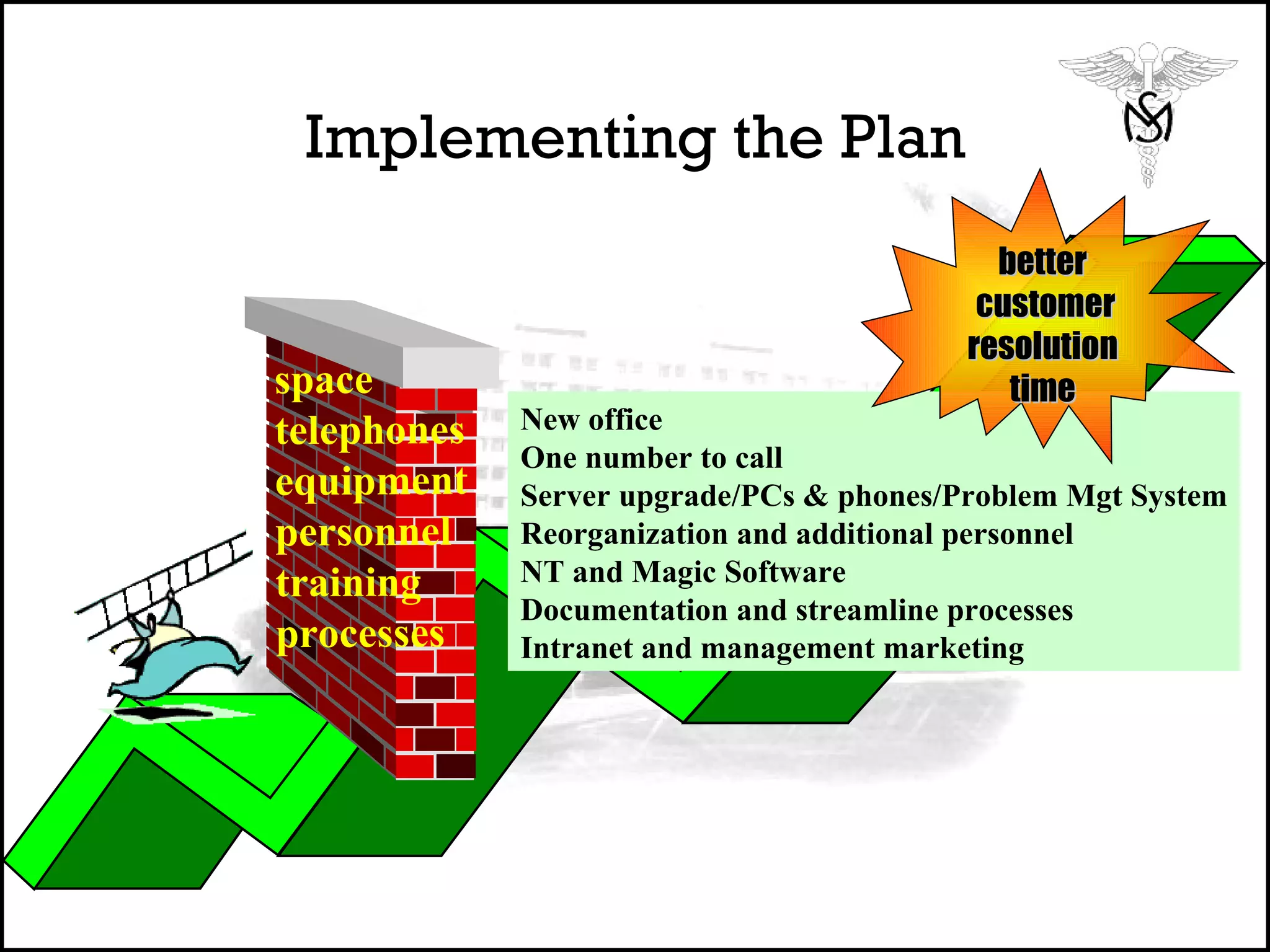 Implementing the Plan New office One number to call  Server upgrade/PCs & phones/Problem Mgt System Reorganization and additional personnel NT and Magic Software Documentation and streamline processes Intranet and management marketing better customer resolution time space telephones equipment personnel training processes 