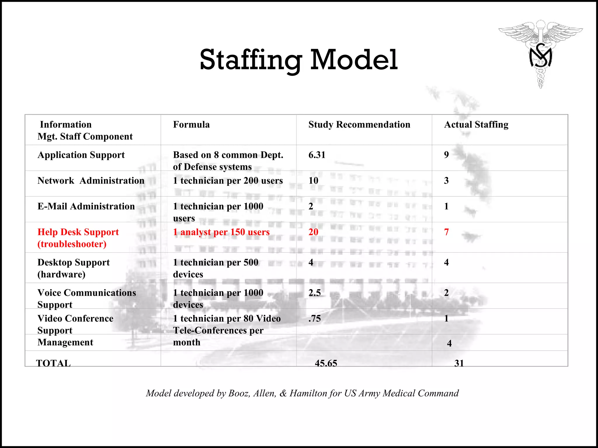 Staffing Model TOTAL   45.65 31 4 Model developed by Booz, Allen, & Hamilton for US Army Medical Command  Information  Mgt. Staff Component Formula Study Recommendation Actual Staffing Application Support Based on 8 common Dept. of Defense systems 6.31 9 Network  Administration 1 technician per 200 users 10 3 E-Mail Administration 1 technician per 1000 users 2 1 Help Desk Support (troubleshooter) 1 analyst per 150 users 20 7 Desktop Support (hardware) 1 technician per 500 devices 4 4 Voice Communications Support 1 technician per 1000 devices 2.5 2 Video Conference Support Management 1 technician per 80 Video Tele-Conferences per month .75 1            