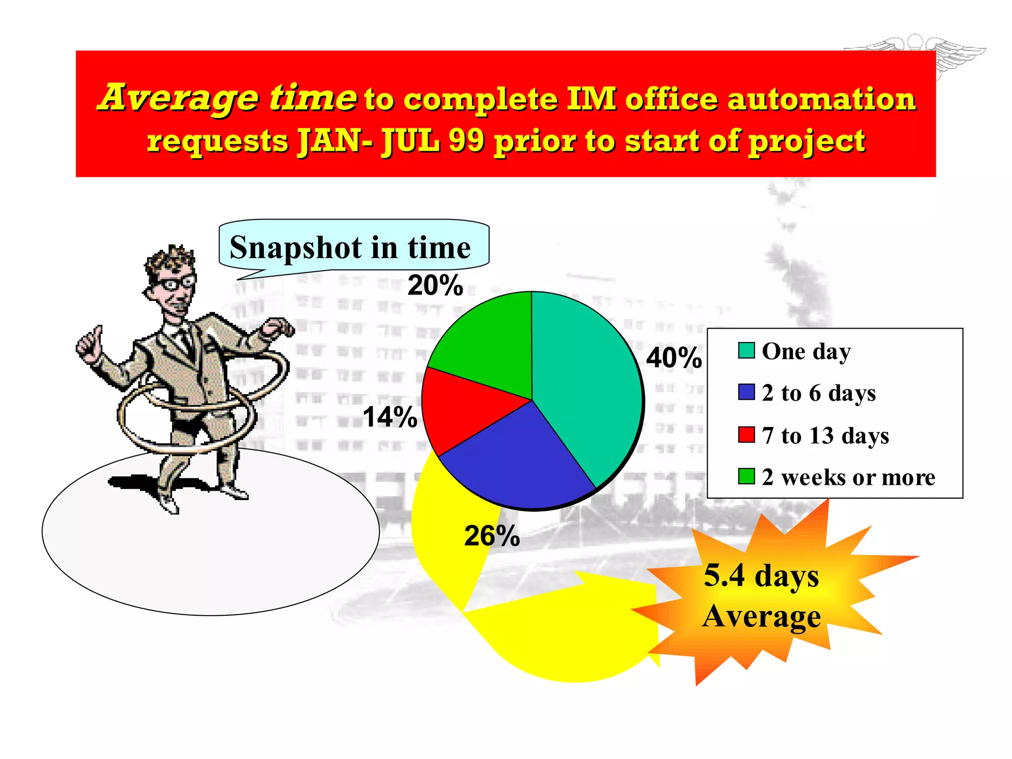Average time  to complete IM office automation requests JAN- JUL 99 prior to start of project Snapshot in time 5.4 days Average 