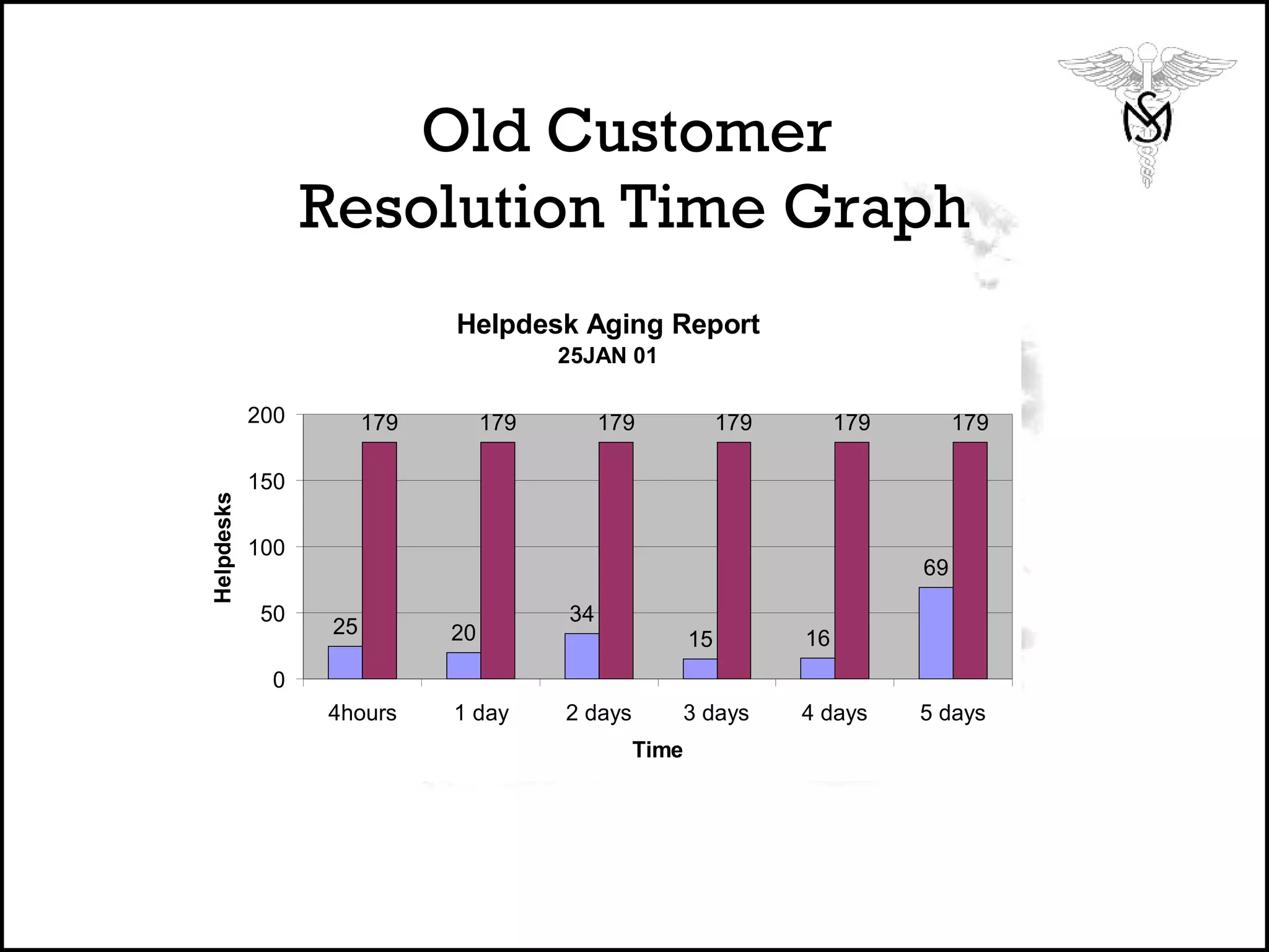 Old Customer  Resolution Time Graph 