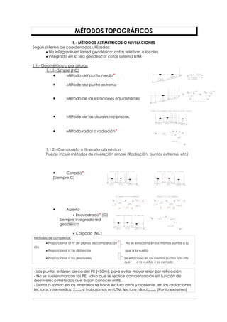 MÉTODOS TOPOGRÁFICOS
1.- MÉTODOS ALTIMÉTRICOS O NIVELACIONES
Según sistema de coordenadas utilizadas:
 No integrado en la red geodésica: cotas relativas o locales
 Integrado en la red geodésica: cotas sistema UTM
1.1.- Geométrica o por alturas
1.1.1.- Simple (NC)
 Método del punto medio*
 Método del punto extremo
 Método de las estaciones equidistantes
 Método de las visuales recíprocas
 Método radial o radiación*
1.1.2.- Compuesta o itinerario altimétrico
Puede incluir métodos de nivelación simple (Radiación, puntos extremo, etc)
 Cerrado*
(Siempre C)
 Abierto
 Encuadrado* (C)
Siempre integrado red
geodésica
 Colgado (NC)
Métodos de compensar:
 Proporcional al nº de planos de comparación* No se estaciona en los mismos puntos a la
ida
 Proporcional a las distancias que a la vuelta
 Proporcional a los desniveles Se estaciona en los mismos puntos a la ida
que a la vuelta, si es cerrado
- Los puntos estarán cerca del PE (<50m), para evitar mayor error por refracción
- No se suelen marcan los PE, salvo que se realice compensación en función de
desniveles o métodos que exijan conocer el PE.
- Datos a tomar: en los itinerarios se hace lectura atrás y adelante, en las radiaciones
lecturas intermedias. Zpunto si trabajamos en UTM, lectura hilos,iaparato (Punto extremo)
 
