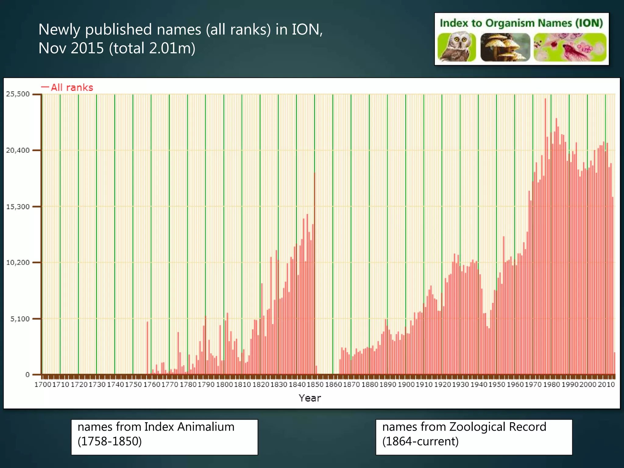 Newly published names (all ranks) in ION,
Nov 2015 (total 2.01m)
names from Index Animalium
(1758-1850)
names from Zoological Record
(1864-current)
 
