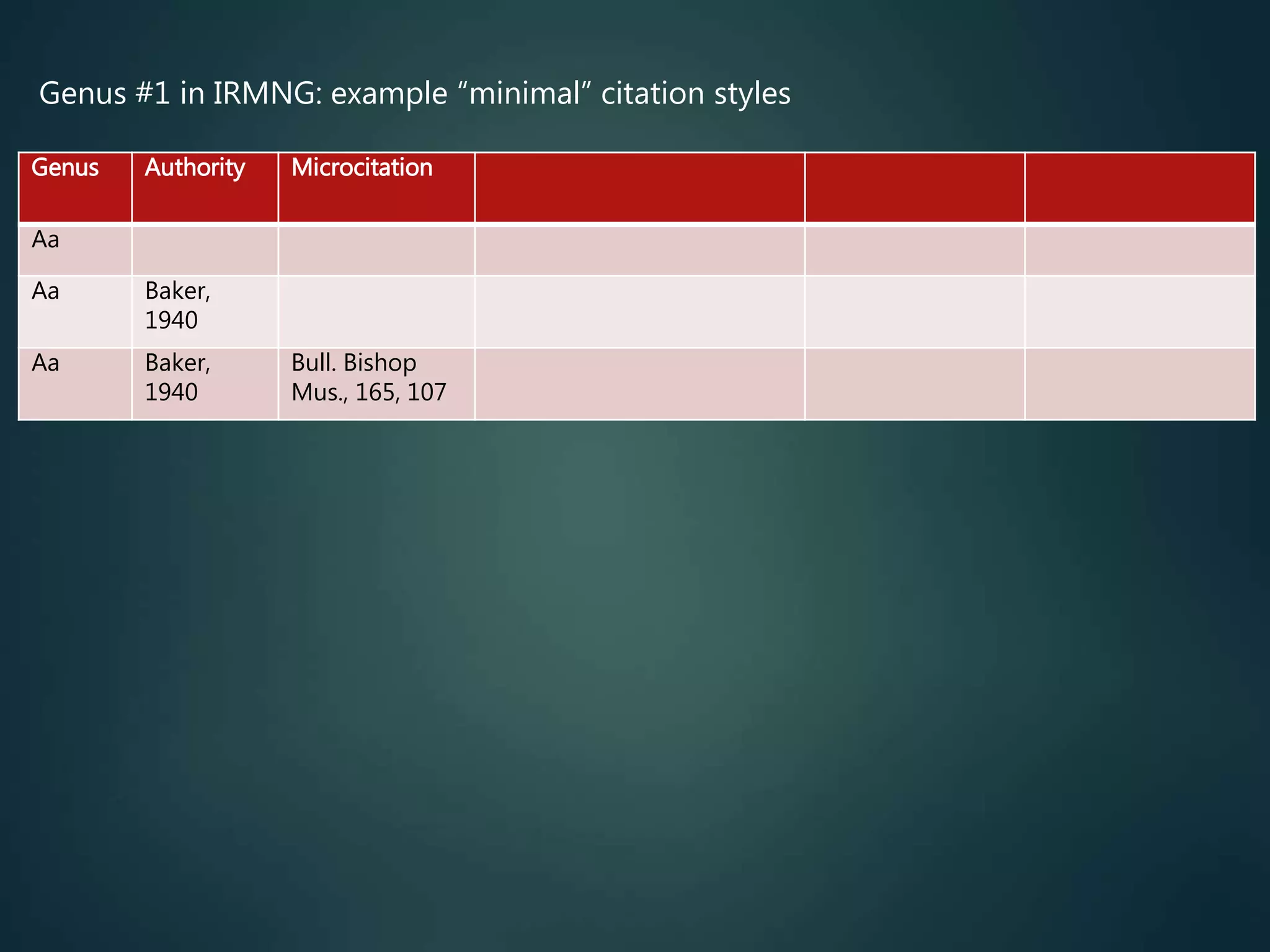 Genus #1 in IRMNG: example “minimal” citation styles
Genus Authority Microcitation
Aa
Aa Baker,
1940
Aa Baker,
1940
Bull. Bishop
Mus., 165, 107
 
