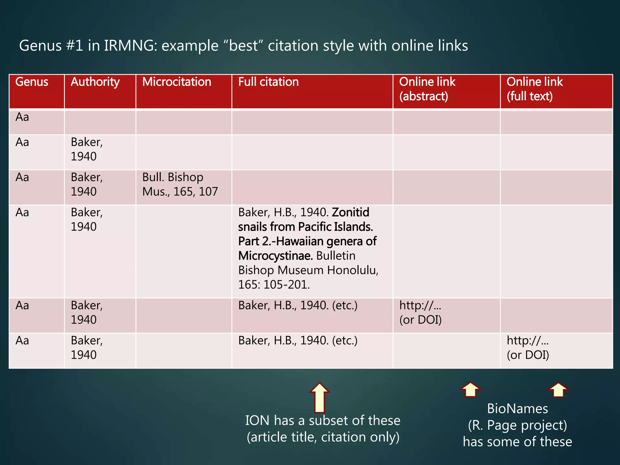 Genus #1 in IRMNG: example “best” citation style with online links
Genus Authority Microcitation Full citation Online link
(abstract)
Online link
(full text)
Aa
Aa Baker,
1940
Aa Baker,
1940
Bull. Bishop
Mus., 165, 107
Aa Baker,
1940
Baker, H.B., 1940. Zonitid
snails from Pacific Islands.
Part 2.-Hawaiian genera of
Microcystinae. Bulletin
Bishop Museum Honolulu,
165: 105-201.
Aa Baker,
1940
Baker, H.B., 1940. (etc.) http://...
(or DOI)
Aa Baker,
1940
Baker, H.B., 1940. (etc.) http://...
(or DOI)
ION has a subset of these
(article title, citation only)
BioNames
(R. Page project)
has some of these
 