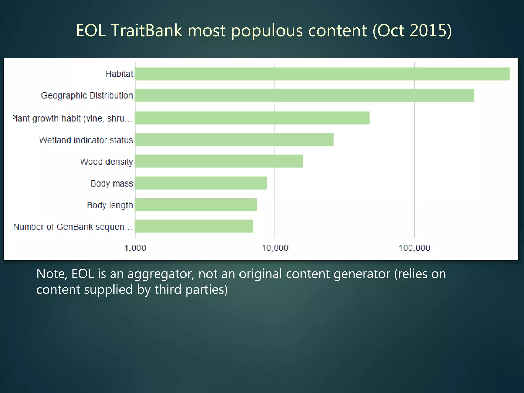 EOL TraitBank most populous content (Oct 2015)
Note, EOL is an aggregator, not an original content generator (relies on
content supplied by third parties)
 