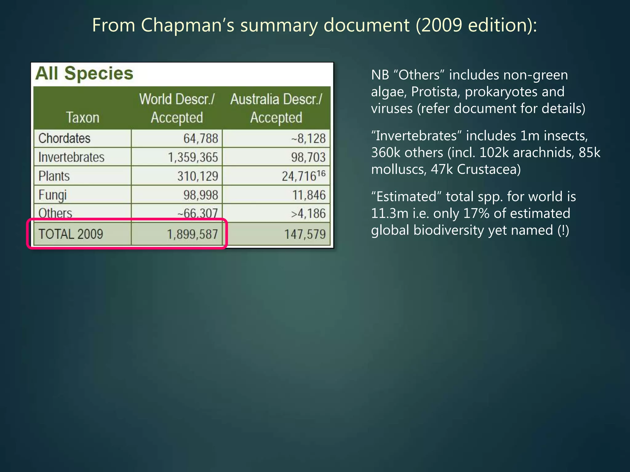From Chapman’s summary document (2009 edition):
NB “Others” includes non-green
algae, Protista, prokaryotes and
viruses (refer document for details)
“Invertebrates” includes 1m insects,
360k others (incl. 102k arachnids, 85k
molluscs, 47k Crustacea)
“Estimated” total spp. for world is
11.3m i.e. only 17% of estimated
global biodiversity yet named (!)
 