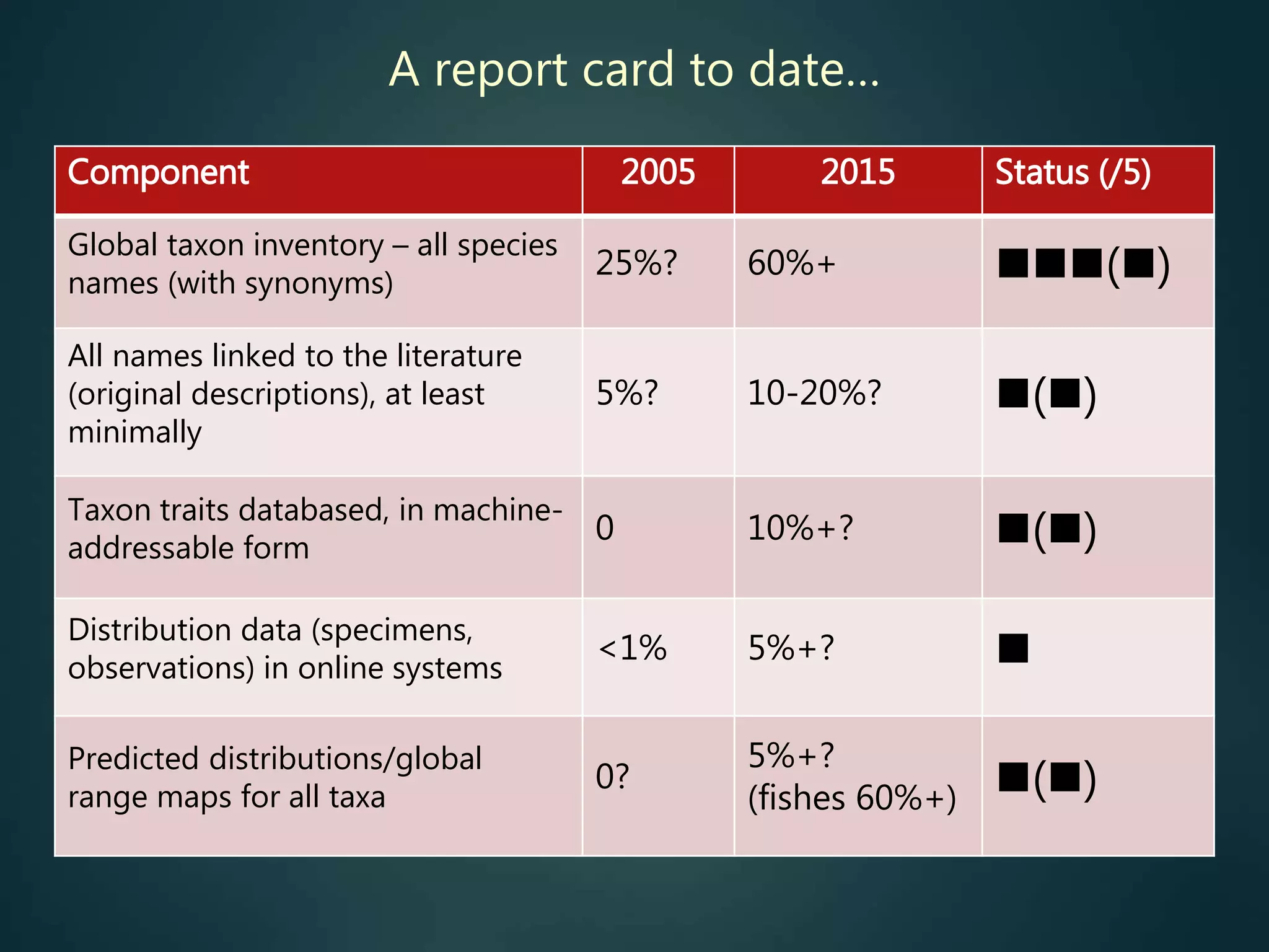 Component 2005 2015 Status (/5)
Global taxon inventory – all species
names (with synonyms)
25%? 60%+ nnn(n)
All names linked to the literature
(original descriptions), at least
minimally
5%? 10-20%? n(n)
Taxon traits databased, in machine-
addressable form
0 10%+? n(n)
Distribution data (specimens,
observations) in online systems
<1% 5%+? n
Predicted distributions/global
range maps for all taxa
0?
5%+?
(fishes 60%+) n(n)
A report card to date…
 