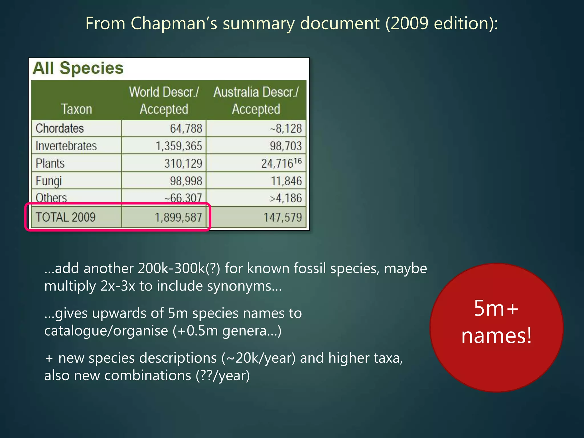 From Chapman’s summary document (2009 edition):
…add another 200k-300k(?) for known fossil species, maybe
multiply 2x-3x to include synonyms…
…gives upwards of 5m species names to
catalogue/organise (+0.5m genera…)
+ new species descriptions (~20k/year) and higher taxa,
also new combinations (??/year)
5m+
names!
 
