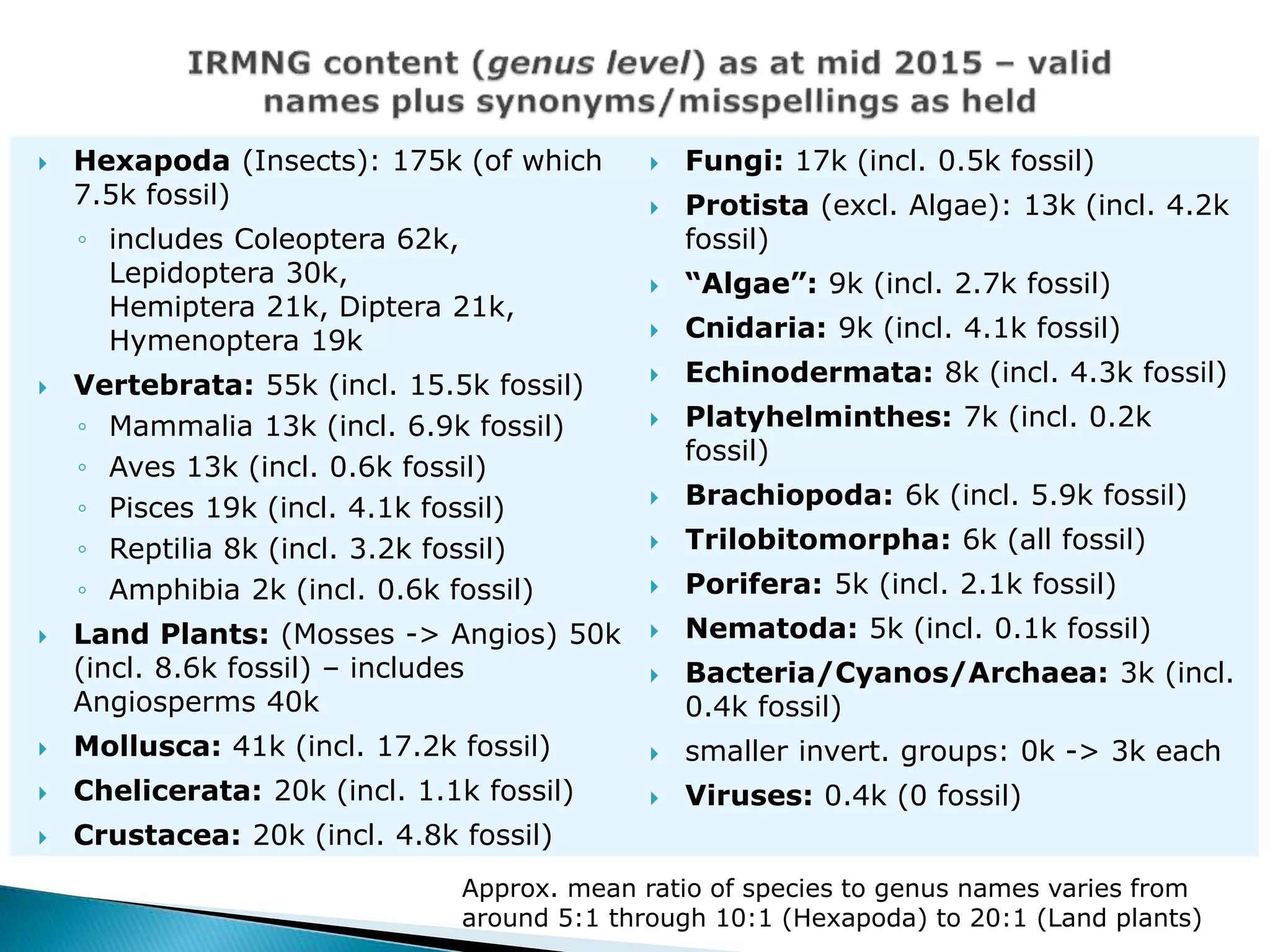  Hexapoda (Insects): 175k (of which
7.5k fossil)
◦ includes Coleoptera 62k,
Lepidoptera 30k,
Hemiptera 21k, Diptera 21k,
Hymenoptera 19k
 Vertebrata: 55k (incl. 15.5k fossil)
◦ Mammalia 13k (incl. 6.9k fossil)
◦ Aves 13k (incl. 0.6k fossil)
◦ Pisces 19k (incl. 4.1k fossil)
◦ Reptilia 8k (incl. 3.2k fossil)
◦ Amphibia 2k (incl. 0.6k fossil)
 Land Plants: (Mosses -> Angios) 50k
(incl. 8.6k fossil) – includes
Angiosperms 40k
 Mollusca: 41k (incl. 17.2k fossil)
 Chelicerata: 20k (incl. 1.1k fossil)
 Crustacea: 20k (incl. 4.8k fossil)
 Fungi: 17k (incl. 0.5k fossil)
 Protista (excl. Algae): 13k (incl. 4.2k
fossil)
 “Algae”: 9k (incl. 2.7k fossil)
 Cnidaria: 9k (incl. 4.1k fossil)
 Echinodermata: 8k (incl. 4.3k fossil)
 Platyhelminthes: 7k (incl. 0.2k
fossil)
 Brachiopoda: 6k (incl. 5.9k fossil)
 Trilobitomorpha: 6k (all fossil)
 Porifera: 5k (incl. 2.1k fossil)
 Nematoda: 5k (incl. 0.1k fossil)
 Bacteria/Cyanos/Archaea: 3k (incl.
0.4k fossil)
 smaller invert. groups: 0k -> 3k each
 Viruses: 0.4k (0 fossil)
Approx. mean ratio of species to genus names varies from
around 5:1 through 10:1 (Hexapoda) to 20:1 (Land plants)
 