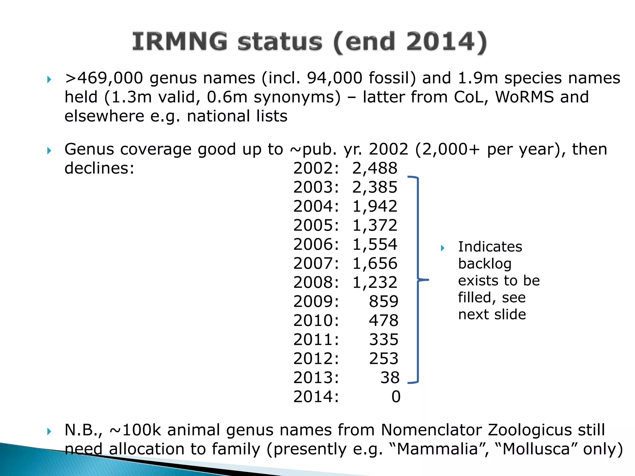  >469,000 genus names (incl. 94,000 fossil) and 1.9m species names
held (1.3m valid, 0.6m synonyms) – latter from CoL, WoRMS and
elsewhere e.g. national lists
 Genus coverage good up to ~pub. yr. 2002 (2,000+ per year), then
declines: 2002: 2,488
2003: 2,385
2004: 1,942
2005: 1,372
2006: 1,554
2007: 1,656
2008: 1,232
2009: 859
2010: 478
2011: 335
2012: 253
2013: 38
2014: 0
 N.B., ~100k animal genus names from Nomenclator Zoologicus still
need allocation to family (presently e.g. “Mammalia”, “Mollusca” only)
 Indicates
backlog
exists to be
filled, see
next slide
 