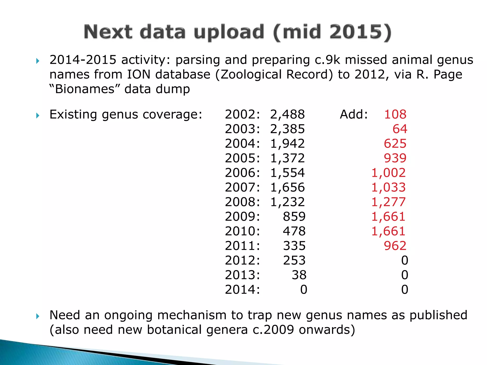  2014-2015 activity: parsing and preparing c.9k missed animal genus
names from ION database (Zoological Record) to 2012, via R. Page
“Bionames” data dump
 Existing genus coverage: 2002: 2,488 Add: 108
2003: 2,385 64
2004: 1,942 625
2005: 1,372 939
2006: 1,554 1,002
2007: 1,656 1,033
2008: 1,232 1,277
2009: 859 1,661
2010: 478 1,661
2011: 335 962
2012: 253 0
2013: 38 0
2014: 0 0
 Need an ongoing mechanism to trap new genus names as published
(also need new botanical genera c.2009 onwards)
 