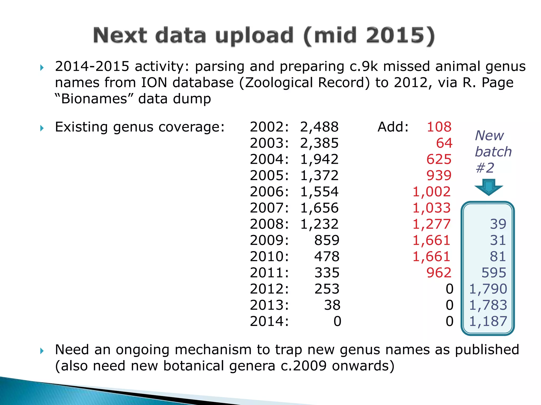  2014-2015 activity: parsing and preparing c.9k missed animal genus
names from ION database (Zoological Record) to 2012, via R. Page
“Bionames” data dump
 Existing genus coverage: 2002: 2,488 Add: 108
2003: 2,385 64
2004: 1,942 625
2005: 1,372 939
2006: 1,554 1,002
2007: 1,656 1,033
2008: 1,232 1,277 39
2009: 859 1,661 31
2010: 478 1,661 81
2011: 335 962 595
2012: 253 0 1,790
2013: 38 0 1,783
2014: 0 0 1,187
 Need an ongoing mechanism to trap new genus names as published
(also need new botanical genera c.2009 onwards)
New
batch
#2
 