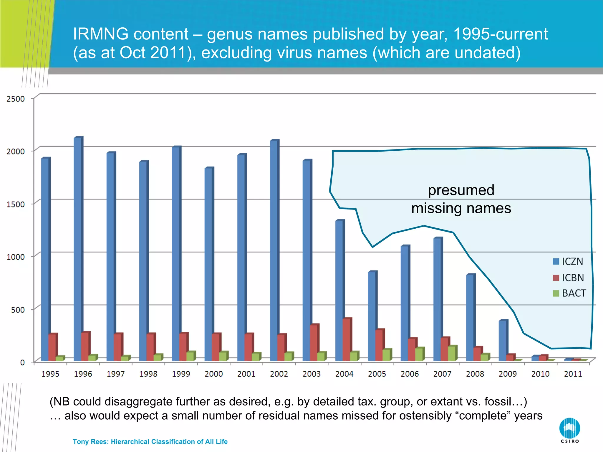 IRMNG content – genus names published by year, 1995-current (as at Oct 2011), excluding virus names (which are undated) Tony Rees: Hierarchical Classification of All Life (NB could disaggregate further as desired, e.g. by detailed tax. group, or extant vs. fossil…) …  also would expect a small number of residual names missed for ostensibly “complete” years presumed missing names 