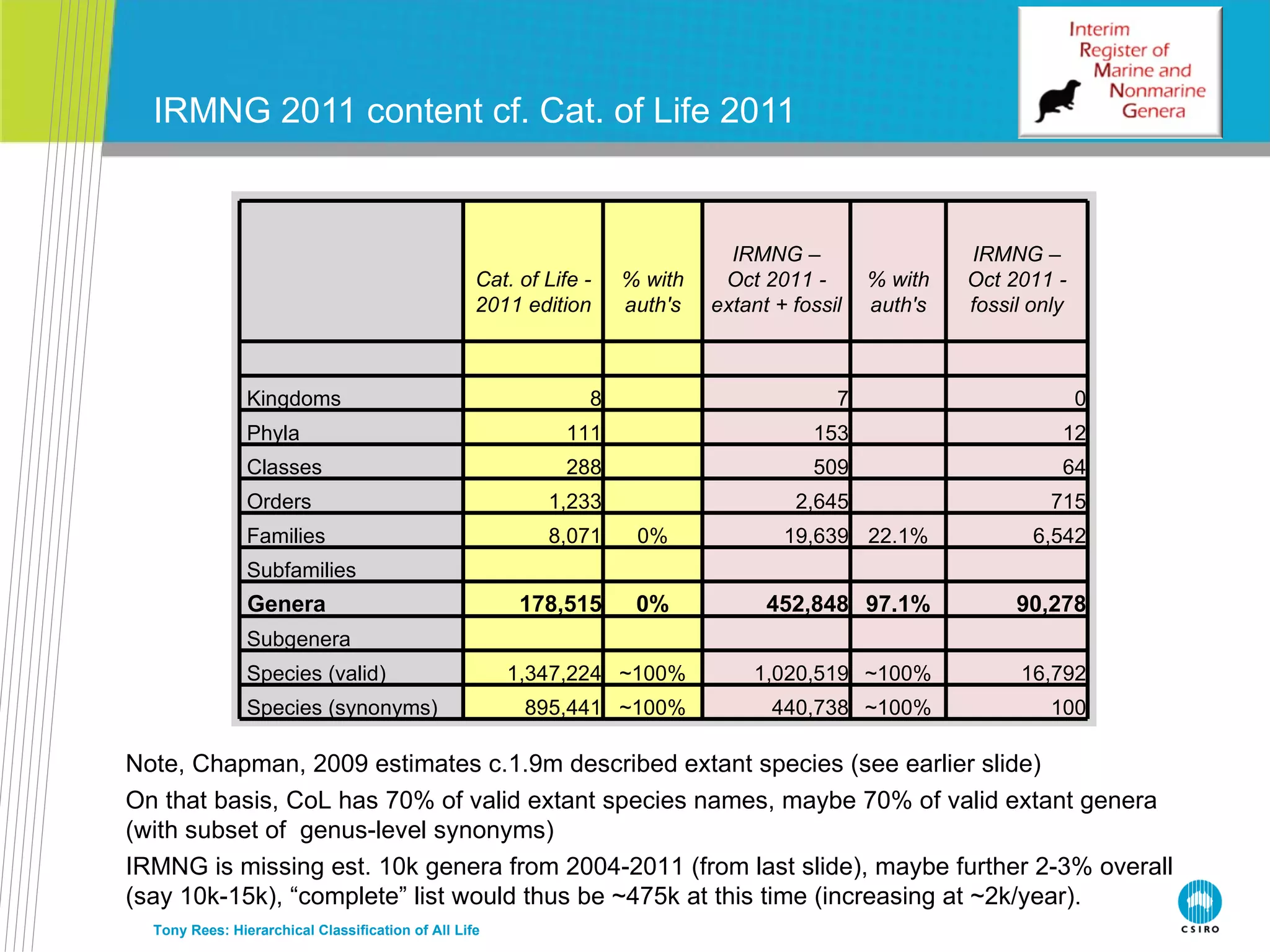 IRMNG 2011 content cf. Cat. of Life 2011 Tony Rees: Hierarchical Classification of All Life Note, Chapman, 2009 estimates c.1.9m described extant species (see earlier slide) On that basis, CoL has 70% of valid extant species names, maybe 70% of valid extant genera (with subset of  genus-level synonyms) IRMNG is missing est. 10k genera from 2004-2011 (from last slide), maybe further 2-3% overall (say 10k-15k), “complete” list would thus be ~475k at this time (increasing at ~2k/year). Cat. of Life - 2011 edition % with auth's IRMNG – Oct 2011 - extant + fossil % with auth's IRMNG – Oct 2011 - fossil only           Kingdoms 8   7   0 Phyla 111   153   12 Classes 288   509   64 Orders 1,233   2,645   715 Families 8,071 0% 19,639 22.1% 6,542 Subfamilies           Genera 178,515 0% 452,848 97.1% 90,278 Subgenera           Species (valid) 1,347,224 ~100% 1,020,519 ~100% 16,792 Species (synonyms) 895,441 ~100% 440,738 ~100% 100 