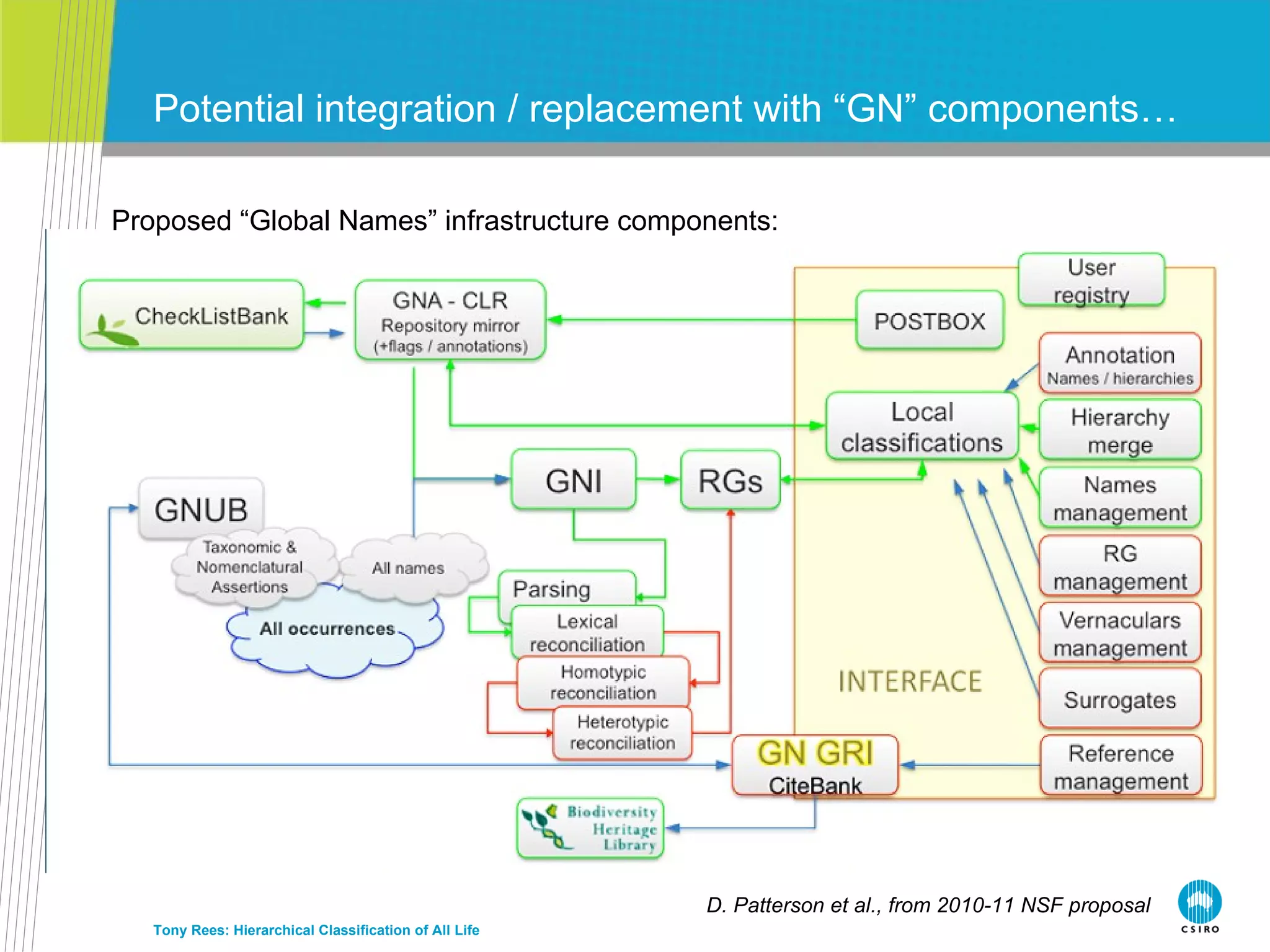Potential integration / replacement with “GN” components… Tony Rees: Hierarchical Classification of All Life D. Patterson et al., from 2010-11 NSF proposal Proposed “Global Names” infrastructure components: 