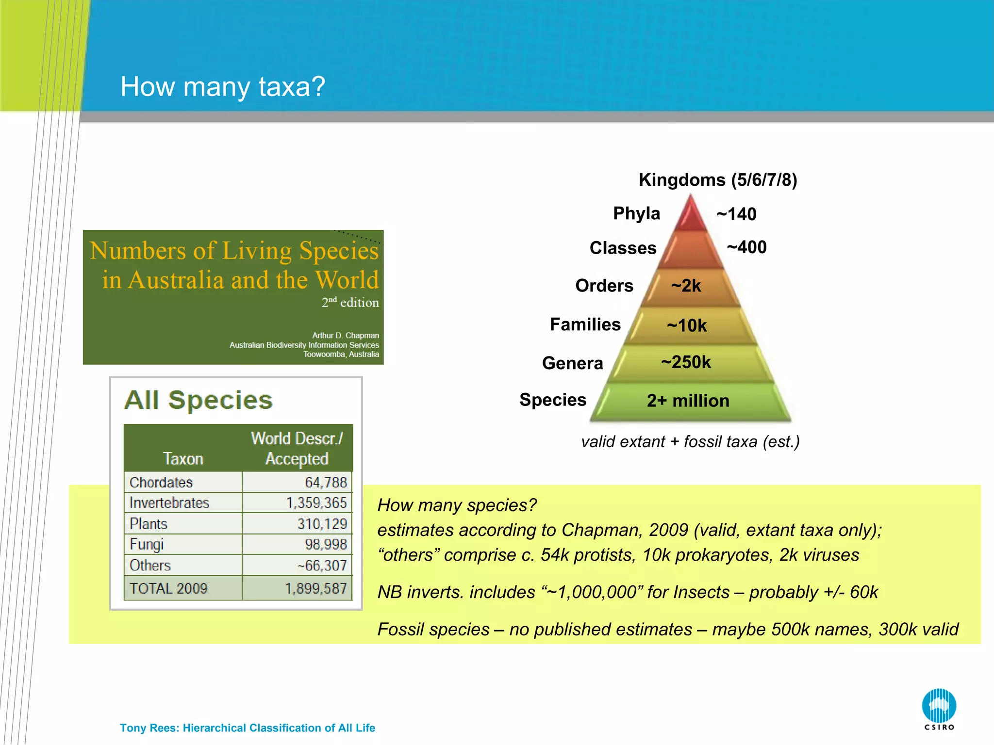 How many taxa? Tony Rees: Hierarchical Classification of All Life valid extant + fossil taxa (est.) How many species? estimates according to Chapman, 2009 (valid, extant taxa only); “others” comprise c. 54k protists, 10k prokaryotes, 2k viruses NB inverts. includes “~1,000,000” for Insects – probably +/- 60k Fossil species – no published estimates – maybe 500k names, 300k valid 2+ million ~250k ~10k ~2k Kingdoms (5/6/7/8) ~400 ~140 Phyla Classes Orders Families Genera Species 