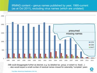 IRMNG content – genus names published by year, 1995-current (as at Oct 2011), excluding virus names (which are undated) To...