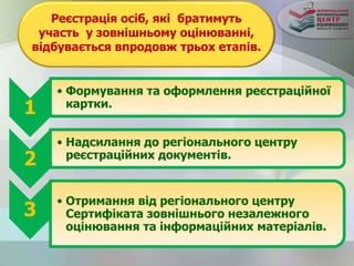 Реєстрація осіб, які братимуть
участь у зовнішньому оцінюванні,
відбувається впродовж трьох етапів.
1
• Формування та оформлення реєстраційної
картки.
2
• Надсилання до регіонального центру
реєстраційних документів.
3
• Отримання від регіонального центру
Сертифіката зовнішнього незалежного
оцінювання та інформаційних матеріалів.
 