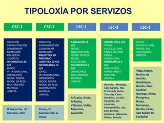 TIPOLOXÍA POR SERVIZOS
   CSC-1              CSC-2             LSC-1              LSC-2                 LSC-3


DIRECCIÓN         DIRECCIÓN         ANIMACIÓN 12        ANIMACIÓN 6 H/S       PROGR.
ADMINISTRACIÓN    ADMINISTRACIÓN    H/S                 PROGR.                SOCIOCULTURAL
CONSERXERÍA       CONSERXERÍA       PROGR.              SOCIOCULTURAL         PROGR. DAS
ANIMACIÓN         ANIMACIÓN         SOCIOCULTURAL       PROGR. DA REDE        ASOCIACIÓNS
BIBLIOTECA        BIBLIOTECA SÓ     PROGR. DA REDE      PROGR.                LIMPEZA
LUDOTECA          PRÉSTAMO          PROGR.              ASOCIACIÓNS
INFORMÁTICA 20    LUDOTECA 10 H/S   ASOCIACIÓNS         INFORMÁTICA 4
H/S               INFORMÁTICA 10    INFORMÁTICA 6       H/S
ESPAZO            H/S               H/S                 OBRADOIROS
INTERXERACIONAL   ESPAZO            OBRADOIROS          MANTEMENTO            Vista Alegre,
OBRADOIROS        INTERXERACIONAL   MANTEMENTO          MATERIAL              Brañas de
PROGR. PROPIA     OBRADOIROS        MATERIAL            LIMPEZA               Andrés,
PROGR. DA REDE    PROGR. PROPIA     LIMPEZA                                   Guadalupe,
MANTEMENTO        PROGR. DA REDE                        Romaño, Almáciga,
                                                                              Bando, Viso,
MATERIAL          MANTEMENTO                            Casa Agraria, Sta.
LIMPEZA           MATERIAL                              Cristina de Fecha,    Cardeal
                  LIMPEZA                               Cancelas, Casco       Quiroga, Aríns,
                                    A Gracia, Amio,     Histórico, Laraño,    Peregrina,
                                    A Rocha,            Figueiras, San        Busto,
                                    Villestro, Vidán,   Lourenzo,             Nemenzo,
                                                        Pontepedriña, Sar,
O Ensanche, As    Conxo, O          Marrozos,                                 Berdía, César,
                                                        Eixo-Bornais,
Fontiñas, Vite    Castiñeiriño, A   Lavacolla           Lamascal, Marantes,   San Xulián de
                  Trisca                                Grixoa, Enfesta       Carballal
 