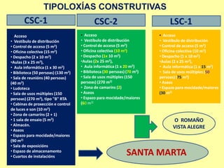 TIPOLOXÍAS CONSTRUTIVAS
       CSC-1                                CSC-2                             LSC-1
• Acceso                             • Acceso                            • Acceso
• Vestíbulo de distribución          • Vestíbulo de distribución         • Vestíbulo de distribución
• Control de acceso (5 m2)           • Control de acceso (5 m2)          • Control de acceso (5 m2)
• Oficina colectiva (15 m2)          • Oficina colectiva (10 m2)         • Oficina colectiva (10 m2)
• Despacho (2 x 10 m2)               • Despacho (1x 10 m2)               • Despacho (1 x 10 m2)
•Aulas (3 x 25 m2),                  •Aulas (2x 25 m2),                  •Aulas (2 x 25 m2),
• Aula informática (1 x 30 m2)       • Aula informática (1 x 20 m2)      • Aula informática (1 x 15 m2)
• Biblioteca (50 persoas) (130 m2)   • Biblioteca (30 persoas) (70 m2)   • Sala de usos múltiples (50
• Sala de reunións (40 persoas)      • Sala de usos múltiples (150       persoas) (75 m2)
(40 m2)                              persoas) (270 m2)                   • Aseos
• Ludoteca                           • Zona de camaríns (2)              • Espazo para mocidade/maiores
• Sala de usos múltiples (150        • Aseos                             (30 m2)
persoas) (270 m2), tipo "B" RTA      • Espazo para mocidade/maiores
• Cabinas de proxección e control    (60 m2)
de luces e son (10 m2)
• Zona de camaríns (2 + 1)
• 1 sala de ensaio (5 m2)                                                      O ROMAÑO
• Almacén.
                                                                               VISTA ALEGRE
• Aseos
• Espazo para mocidade/maiores
(90 m2)
• Sala de exposicións
• Espazo de almacenamento
• Cuartos de instalacións
                                                              SANTA MARTA
 