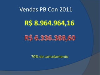 Vendas PB Con 2011

 R$ 8.964.964,16



    70% de cancelamento
 
