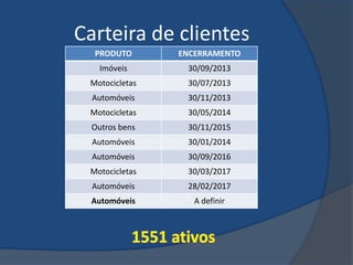 Carteira de clientes
  PRODUTO       ENCERRAMENTO
    Imóveis      30/09/2013
 Motocicletas    30/07/2013
  Automóveis     30/11/2013
 Motocicletas    30/05/2014
  Outros bens    30/11/2015
  Automóveis     30/01/2014
  Automóveis     30/09/2016
 Motocicletas    30/03/2017
  Automóveis     28/02/2017
 Automóveis        A definir
 