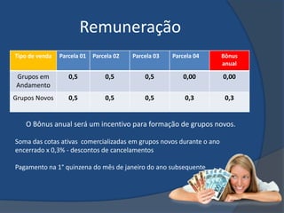 Remuneração
Tipo de venda   Parcela 01   Parcela 02   Parcela 03   Parcela 04     Bônus
                                                                      anual

Grupos em          0,5           0,5          0,5          0,00       0,00
Andamento
Grupos Novos       0,5           0,5          0,5          0,3         0,3


   O Bônus anual será um incentivo para formação de grupos novos.

Soma das cotas ativas comercializadas em grupos novos durante o ano
encerrado x 0,3% - descontos de cancelamentos

Pagamento na 1° quinzena do mês de janeiro do ano subsequente
 