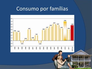 Consumo por famílias
 