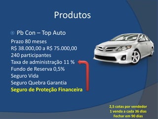 Produtos
   Pb Con – Top Auto
Prazo 80 meses
R$ 38.000,00 a R$ 75.000,00
240 participantes
Taxa de administração 11 %
Fundo de Reserva 0,5%
Seguro Vida
Seguro Quebra Garantia
Seguro de Proteção Financeira

                                2,5 cotas por vendedor
                                1 venda a cada 36 dias
                                   Fechar em 90 dias
 