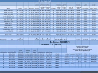PB Con Moto Facil

                                                                     1,604166 0,764600 1,370644                      0,8333% 0,227272                        0,00625        0,0881         0,0428
                                                                                  F.Comum F. Comum           Tx Adm              Tx Adm         Valor de     F.Reserva
                Motos               Créditos      Prazo   Parcela 1 Parcelas         1a6     7 a 72 Taxa Adm  1a6                 7 a 72        Categoria      0,5%       Seguro Vida   Seguro Quebra
          Honda Titan ESD          R$ 7.618,00     72     R$ 208,36 R$ 132,18 R$ 58,25 R$ 104,42             16      R$ 63,48 R$ 17,31       R$ 8.494,07      R$ 0,48       R$ 6,71        R$ 3,26
          Honda Biz 125 KS         R$ 5.173,00     72     R$ 141,49 R$ 89,76 R$ 39,55 R$ 70,90               16      R$ 43,11 R$ 11,76       R$ 5.767,90      R$ 0,32       R$ 4,56        R$ 2,21
          Honda Biz 125 ES         R$ 5.713,00     72     R$ 156,25 R$ 99,12 R$ 43,68 R$ 78,30               16      R$ 47,61 R$ 12,98       R$ 6.370,00      R$ 0,36       R$ 5,03        R$ 2,45
     Honda CG 125 Fan KS           R$ 5.821,00     72     R$ 159,16 R$ 100,95 R$ 44,51 R$ 79,79              16      R$ 48,51 R$ 13,23       R$ 6.490,42      R$ 0,36       R$ 5,13        R$ 2,45
      Honda CG 125 Fan ES          R$ 6.361,00     72     R$ 165,65 R$ 102,04 R$ 48,64 R$ 87,19              16      R$ 53,01 R$ 14,46       R$ 7.092,52      R$ 0,40       R$ 5,60        R$ 2,72
          NXR 150 Bros ES          R$ 9.298,00     72     R$ 254,31 R$ 161,33 R$ 71,09 R$ 127,44             16      R$ 77,48 R$ 21,13       R$ 10.367,27     R$ 0,58       R$ 8,19        R$ 3,98
          NXR 150 Bros ESD         R$ 9.619,00     72     R$ 263,09 R$ 166,90 R$ 73,55 R$ 131,84             16      R$ 80,16 R$ 21,86       R$ 10.725,19     R$ 0,60       R$ 8,47        R$ 4,12
            Sukuki Yes SE          R$ 5.890,00     72     R$ 161,10 R$ 102,20 R$ 45,03 R$ 80,73              16      R$ 49,08 R$ 13,39       R$ 6.567,35      R$ 0,37       R$ 5,19        R$ 2,52
           Suzuki GSR 125          R$ 5.990,00     72     R$ 163,83 R$ 103,93 R$ 45,80 R$ 82,10              16      R$ 49,92 R$ 13,61       R$ 6.678,85      R$ 0,37       R$ 5,28        R$ 2,56
          Suzuki GSR 125 S         R$ 6.490,00     72     R$ 177,51 R$ 112,61 R$ 49,62 R$ 88,95              16      R$ 54,08 R$ 14,75       R$ 7.236,35      R$ 0,41       R$ 5,72        R$ 2,78
      Yamaha Factor 125 K          R$ 5.890,00     72     R$ 161,10 R$ 102,20 R$ 45,03 R$ 80,73              16      R$ 49,08 R$ 13,39       R$ 6.567,35      R$ 0,37       R$ 5,19        R$ 2,52
          Yamaha XTZ 125 E         R$ 8.200,00     72     R$ 224,28 R$ 142,28 R$ 62,70 R$ 112,39             16      R$ 68,33 R$ 18,64       R$ 9.143,00      R$ 0,51       R$ 7,22        R$ 3,51


            Ticket médio           R$ 6.838,58            R$ 208,36 R$ 118,65 R$ 52,29 R$ 93,73                      R$ 56,99 R$ 15,54       R$ 7.625,02      R$ 0,43       R$ 6,02        R$ 2,92


                                        R$                               R$        R$        R$
Participantes           216        1.477.134,00                       25.628,46 11.294,17 20.246,25               R$ 12.309,40 R$ 3.357,11                    R$ 92,32    R$ 1.301,38     R$ 631,39

                                                                                                      Em 6 meses R$88.627,74
                                                                                    Taxa de adesão          1%    R$ 14.771,34
                                                                                                                                                             COMISSOES R$ 33974.00
                                                                                                                                                              R$54653,00 / 6 MESES
                                                                                                                                                       R$ 3357,11 / 66 MESES = R$ 221569,26
                                      COTA          OFERTA        COTA                                                                                     TOTAL BRUTO R$ 276.222,00
ASSEMBLEIA        ARRECADAÇÃO        SORTEIO        LANCE         LANCE       PAGAMENTOS SALDO FINAL
      1            R$ 11.294,17     R$ 6.838,58   R$ 3.812,51 R$ 6.838,58 R$ 13.677,17        R$ 1.429,51         1 LANCES            PARCELA     VENDEDOR SUP      GR      TOTAL
      2            R$ 12.723,68     R$ 6.838,58   R$ 7.625,02 R$ 6.838,58 R$ 20.515,75        -R$ 167,05          2 LANCES           PARCELA 1        0,5   0,10             0.60        R$ 8862,80
      3            R$ 11.127,11     R$ 6.838,58   R$ 3.812,51 R$ 6.838,58 R$ 13.677,17        R$ 1.262,46         1 LANCES           PARCELA 2        0.5          0,15      0.65        R$9601,37
      4            R$ 12.556,62     R$ 6.838,58   R$ 7.625,02 R$ 6.838,58 R$ 20.515,75        -R$ 334,11          2 LANCES           PARCELA 3        0.5   0,10             0.60        R$8862,80
      5             R$ 10.960,06    R$ 6.838,58   R$ 7.625,02   R$ 6.838,58    R$ 13.677,17   R$ 4.907,91         2 LANCES           PARCELA 4        0.3          0,15      0.45        R$6647,10
      6             R$ 16.202,08    R$ 6.838,58   R$ 11.437,53 R$ 6.838,58     R$ 27.354,33    R$ 285,28          3 LANCES             Bônus*        0,3*
      7             R$ 20.531,53    R$ 6.838,58   R$ 15.250,04 R$ 6.838,58     R$ 34.192,92   R$ 1.588,65         4 LANCES
      8             R$ 21.834,90    R$ 6.838,58   R$ 15.250,04 R$ 6.838,58     R$ 34.192,92   R$ 2.892,02         4 LANCES
 