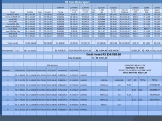 PB Con Moto Sport
                                                                    1,604166          0,764600       1,385795             0,8333%       0,212121                      0,00625         0,0881      0,0428
                                                                                      F. Comum       F.Comum     Taxa     Tx Adm         Tx Adm        Valor de      F. Reserva       Seguro      Seguro
           Motos               Créditos      Prazo   Parcela 1       Parcela              1a6          7 a 72    Adm        1a6           7 a 72      Categoria         0,5%           Vida       Quebra
      Honda CB 300 R         R$ 12.391,00     72     R$ 338,90      R$ 214,99          R$ 94,74      R$ 171,71    16     R$ 103,26      R$ 26,28     R$ 13.815,97     R$ 0,77        R$ 10,92     R$ 5,30
    Honda CB 300 R ABS       R$ 14.193,00     72     R$ 388,19      R$ 246,26         R$ 108,52      R$ 196,69    16     R$ 118,27      R$ 30,11     R$ 15.825,20     R$ 0,89        R$ 12,50     R$ 6,07
         Honda XRE           R$ 13.663,00     72     R$ 373,69      R$ 237,06         R$ 104,47      R$ 189,34    16     R$ 113,86      R$ 28,98     R$ 15.234,25     R$ 0,85        R$ 12,04     R$ 5,85
         Honda XRE           R$ 13.663,00     72     R$ 373,69      R$ 237,06         R$ 104,47      R$ 189,34    16     R$ 113,86      R$ 28,98     R$ 15.234,25     R$ 0,85        R$ 12,04     R$ 5,85
      Honda XRE ABS          R$ 15.465,00     72     R$ 402,73      R$ 248,08         R$ 118,25      R$ 214,31    16     R$ 128,87      R$ 32,80     R$ 17.243,48     R$ 0,97        R$ 13,62     R$ 6,62
    Honda NX 400 falcon      R$ 20.093,00     72     R$ 549,56      R$ 348,63         R$ 153,63      R$ 278,45    16     R$ 167,44      R$ 42,62     R$ 22.403,70     R$ 1,26        R$ 17,70     R$ 8,60
        Fazer YS250          R$ 11.279,00     72     R$ 308,49      R$ 195,70          R$ 86,24      R$ 156,30    16     R$ 93,99       R$ 23,93     R$ 12.576,09     R$ 0,70        R$ 9,94      R$ 4,83
     Fazer 250 Blue Flex     R$ 11.690,00     72     R$ 319,73      R$ 202,83          R$ 89,38      R$ 162,00    16     R$ 97,42       R$ 24,80     R$ 13.034,35     R$ 0,73        R$ 10,30     R$ 5,00
        Ninja 250 R          R$ 14.870,00     72     R$ 406,70      R$ 258,00         R$ 113,70      R$ 206,07    16     R$ 123,92      R$ 31,54     R$ 16.580,05     R$ 0,93        R$ 13,10     R$ 6,36
        Ninja 300 R          R$ 17.990,00     72     R$ 492,04      R$ 312,14         R$ 137,55      R$ 249,30    16     R$ 149,92      R$ 38,16     R$ 20.058,85     R$ 1,12        R$ 15,85     R$ 7,70



       Ticket médio          R$ 12.108,08            R$ 338,90      R$ 210,08         R$ 92,58       R$ 167,79           R$ 100,90      R$ 25,68    R$ 13.500,51      R$ 0,76       R$ 10,67      R$ 5,18


Participantes    216       R$ 2.615.346,00                       R$ 45.378,01       R$ 19.996,94 R$ 36.243,33           R$ 21.794,46 R$ 5.547,70                     R$ 163,46     R$ 2.304,14 R$ 1.119,38

                                                                                                          Em 6 meses R$ 156.918.66
                                                                                    Taxa de adesão               1% R$ 26.153,46


                                                        50% de lance                                                                                       COMISSOES R$ 60152,79
                                                                                                                                                            R$96765,87 / 6 MESES
ASSEMBLEIA       ARRECADAÇÃO COTA SORTEIO OFERTA LANCE COTA LANCE      PAGAMENTOS    SALDO FINAL                                                    R$ 5547,70 / 66 MESES = R$ 366.148,20
                                                                                                                                                         TOTAL BRUTO R$ 462.914,07
      1          R$ 19.996,94 R$ 12.108,08 R$ 6.750,26 R$ 12.108,08 R$ 24.216,17     R$ 2.531,03 1 LANCES

      2          R$ 22.527,96 R$ 12.108,08 R$ 6.750,26 R$ 12.108,08 R$ 24.216,17     R$ 5.062,05 1 LANCES                   PARCELA          VENDEDOR         SUP      GR         TOTAL         TOTAL

      3          R$ 25.058,99 R$ 12.108,08 R$ 6.750,26 R$ 12.108,08 R$ 24.216,17     R$ 7.593,08 1 LANCES                   PARCELA 1              0,5        0,10                          R$ 15692,00

      4          R$ 27.590,01 R$ 12.108,08 R$ 13.500,51 R$ 12.108,08 R$ 36.324,25    R$ 4.766,27 2 LANCES                   PARCELA 2              0.5               0,15    0,15           R$16999,74

      5          R$ 24.763,21 R$ 12.108,08 R$ 13.500,51 R$ 12.108,08 R$ 36.324,25    R$ 1.939,47 2 LANCES                   PARCELA 3              0.5        0,10                          R$15692,00

      6          R$ 21.936,41 R$ 12.108,08 R$ 20.250,77 R$ 12.108,08 R$ 36.324,25    R$ 5.862,93 3 LANCES                   PARCELA 4              0.3               0,15    0,15           R$11769,05

      7          R$ 42.106,26 R$ 12.108,08 R$ 27.001,03 R$ 12.108,08 R$ 60.540,42    R$ 8.566,87 4 LANCES                    Bônus*                0,3*

      8          R$ 44.810,21 R$ 12.108,08 R$ 27.001,03 R$ 12.108,08 R$ 60.540,42   R$ 11.270,81 4 LANCES
 