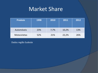 Market Share
    Produto            1998   2010   2011    2012



   Automóveis          23%    7,7%   10,2%   13%

  Motocicletas         52%    21%    22,2%   26%


Dados região Sudeste
 