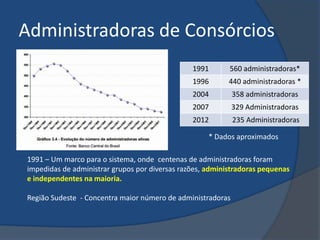 Administradoras de Consórcios
                                                1991       560 administradoras*
                                                1996       440 administradoras *
                                                2004         358 administradoras
                                                2007         329 Administradoras
                                                2012         235 Administradoras

                                                     * Dados aproximados

1991 – Um marco para o sistema, onde centenas de administradoras foram
impedidas de administrar grupos por diversas razões, administradoras pequenas
e independentes na maioria.

Região Sudeste - Concentra maior número de administradoras
 