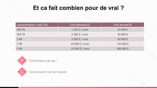 11
Et ca fait combien pour de vrai ?
Consommation / mois (TB) Coût Mensuel ($) Coût Annuel ($)
200 TB 1 245 $ / mois 15 000 $
500 TB 2 500 $ / mois 30 000 $
1 PB 5 000 $ / mois 60 000 $
2 PB 10 000 $ / mois 120 000 $
5 PB 25 500 $ / mois 306 000 $
.
C Comme Cache ! Car non facturés !
P Comme Pays as you go !
 