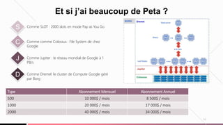 12
Et si j’ai beaucoup de Peta ?
.
J Comme Jupiter : le réseau mondial de Google à 1
PB/s
D Comme Dremel: le cluster de Compute Google géré
par Borg
C Comme comme Colossus : File System de chez
Google
S Comme SLOT : 2000 slots en mode Pay as You Go
Type Abonnement Mensuel Abonnement Annuel
500 10 000$ / mois 8 500$ / mois
1000 20 000$ / mois 17 000$ / mois
2000 40 000$ / mois 34 000$ / mois
 