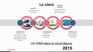11/25/2019 14
Le client
Souhaite un
investissement
progressif
Enormément de
données dans le “web”.
Beaucoup de services
type Adwords, Adsense,
Omniture…
En souhait d’avoir un
système qui pourra
gérer sa croissance
Pas d’infrastructure
Pas d’outils
Besoin d’avoir un
système fiable et
performant
Pas de SI
Solution
Evolutive
Domaine Pub Investissement Performance
Un DWH dans le cloud depuis
2015
 