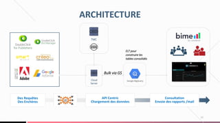 20
ARCHITECTURE
TMC
Cloud
Server
Consultation
Envoie des rapports /mail
API Centric
Chargement des données
Des Requêtes
Des Enchères
Bulk via GS
ELT pour
construire les
tables consolidés
 