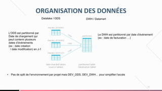 21
ORGANISATION DES DONNÉES
Datalake / ODS DWH / Datamart
L’ODS est partitionné par
Date de chargement qui
peut contenir plusieurs
dates d’évènements
(ex : date création
/ date modification) en J-1
Le DWH est partitionné par date d’évènement
(ex : date de facturation …)
• Pas de split de l’environnement par projet mais DEV_ODS, DEV_DWH… pour simplifier l’accès
 