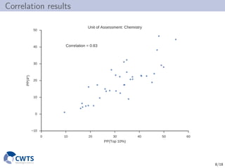 Correlation results
0 10 20 30 40 50 60
PP(Top 10%)
10
0
10
20
30
40
50PP(4*)
Correlation = 0.83
Unit of Assessment: Chemi...